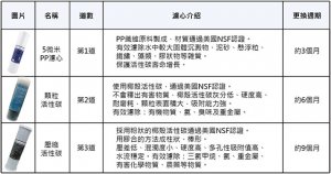 【濾心組】10吋標準三道濾心組 / 一年份 / 8入 2
