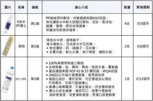 【濾心組】標準公規配ELF 1ML立架三道 / 一年份 / 7入 2