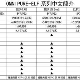 【濾心】Omnipure 濾心 / ELF 1ML / 價格可聊聊 3