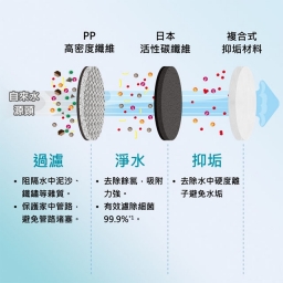 【全戶】Panasonic 式淨水器 / FP-JS600U1T / 300噸 4